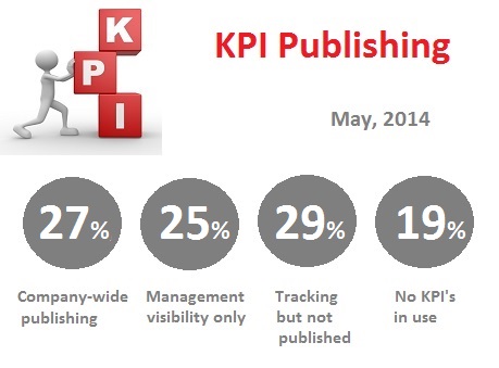 image of 27% publish KPI's company-wide, 25% publish only to management, 29% do not publish, 19% do not have KPI's in place - Tracking and accountability KPI publishing poll results - BandyWorks Accountability research May, 2014