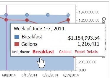 Image of mouse-over on a dashboard to see the convenience store breakfast sales and gallons sold for the week. Mouse is hovering over details for breakfast sales