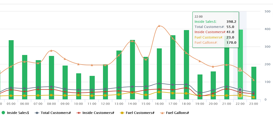 C-Stores Sales by Hour Analytical Software
